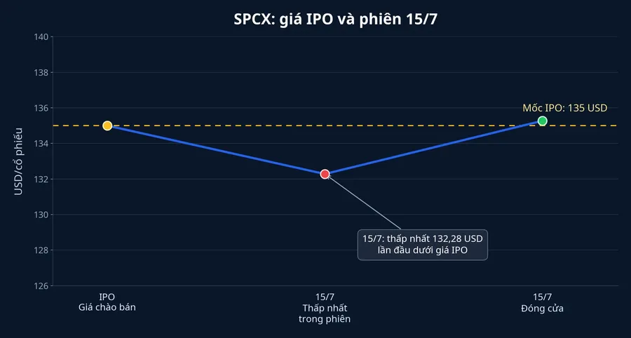 Các mốc giá SpaceX trong phiên 15/7