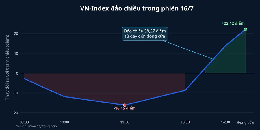 Biểu đồ VN-Index đảo chiều trong phiên