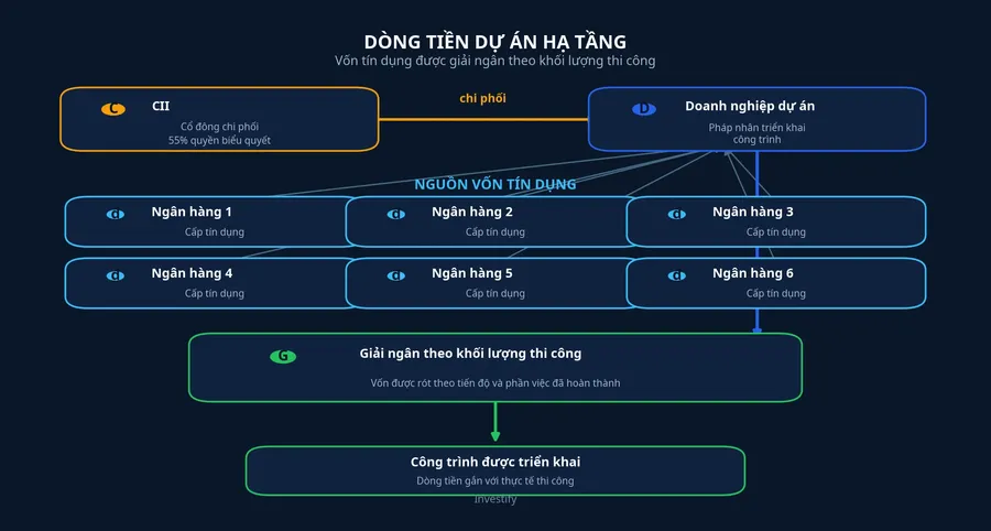 Sơ đồ dòng tiền từ ngân hàng đến công trường