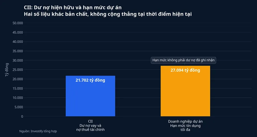 Dư nợ hiện hữu của CII và hạn mức dự án