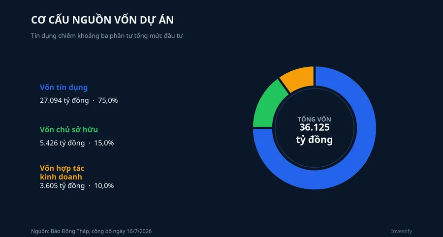 Cơ cấu nguồn vốn dự án cao tốc