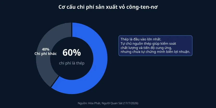 Cơ cấu chi phí sản xuất vỏ công-ten-nơ