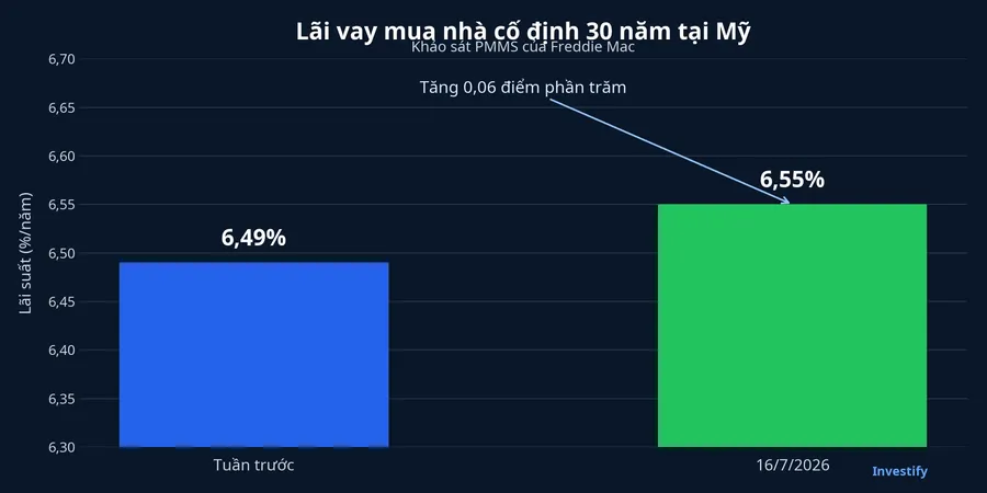 So sánh lãi vay mua nhà cố định 30 năm tại Mỹ