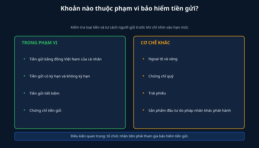 Phân biệt tiền gửi thuộc phạm vi bảo hiểm và sản phẩm có cơ chế khác