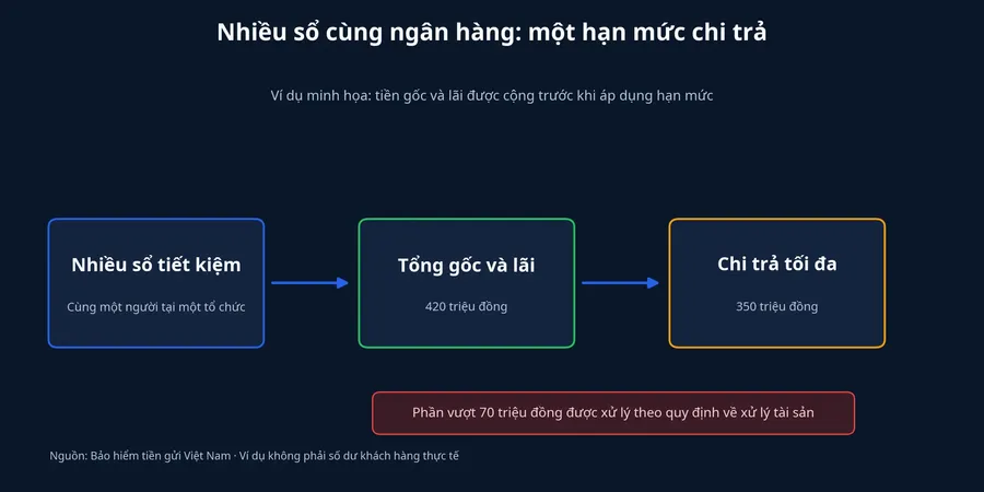 Sơ đồ nhiều sổ cùng một ngân hàng dùng chung hạn mức