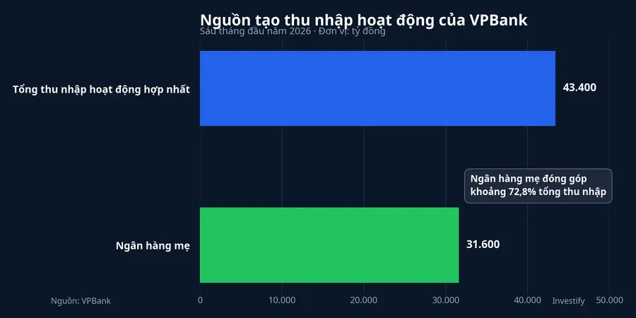 Nguồn tạo thu nhập hoạt động của VPBank trong sáu tháng đầu năm 2026