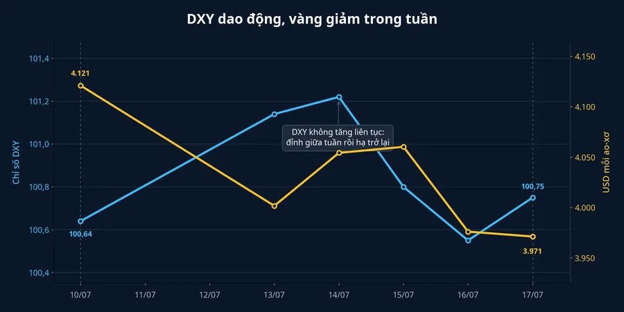 DXY dao động trong khi vàng giảm