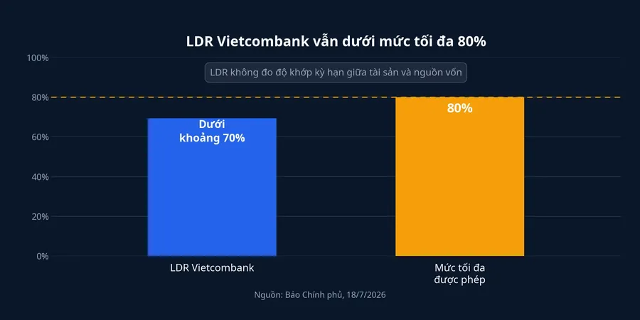 LDR Vietcombank và mức tối đa được phép
