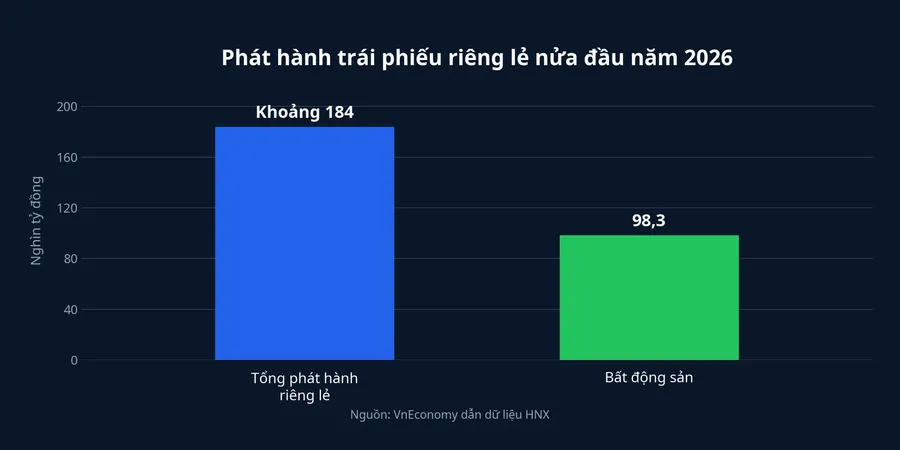 Phát hành trái phiếu doanh nghiệp riêng lẻ nửa đầu năm 2026