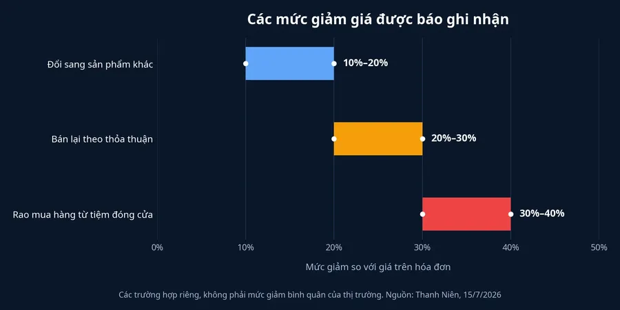 Các khoảng giảm giá được báo ghi nhận