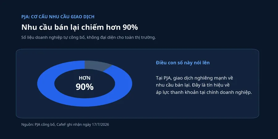 Nhu cầu bán lại trong giao dịch tại PJA