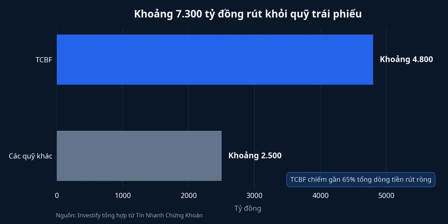 Dòng tiền rút ròng khỏi nhóm quỹ trái phiếu