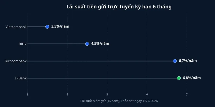 Lãi suất tiền gửi trực tuyến kỳ hạn sáu tháng