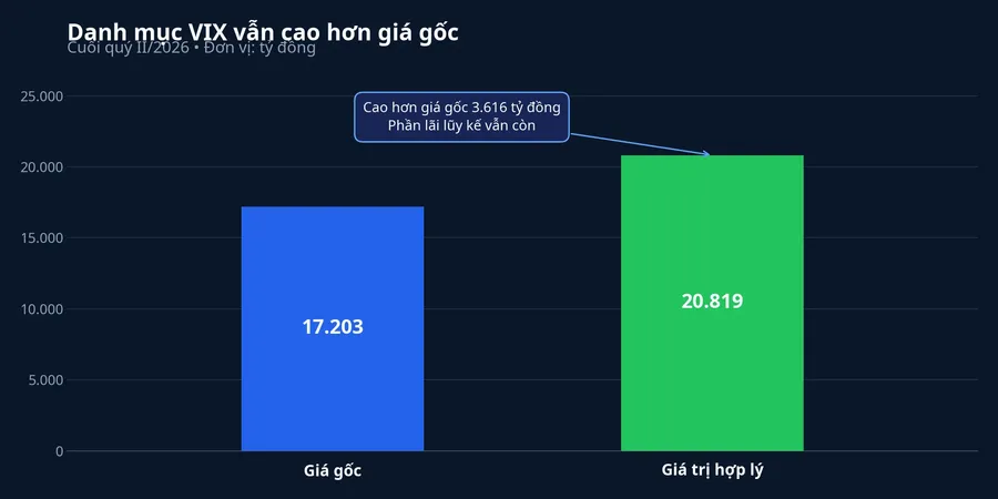 Biểu đồ so sánh giá gốc và giá trị hợp lý danh mục VIX