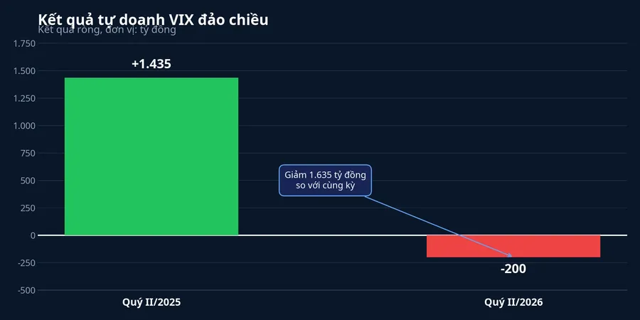 Biểu đồ VIX đảo chiều kết quả tự doanh giữa hai quý