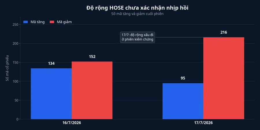So sánh số mã tăng và giảm trên HOSE ngày 16 và 17 tháng 7