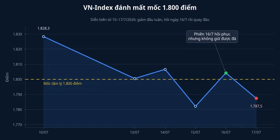 Diễn biến VN-Index từ 10 đến 17 tháng 7 năm 2026