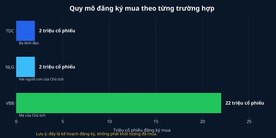 Quy mô cổ phiếu được đăng ký mua