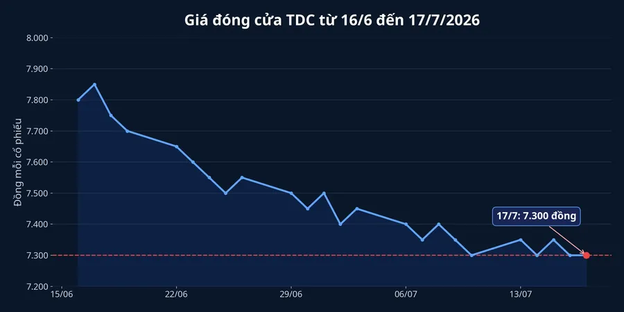 Diễn biến giá đóng cửa TDC