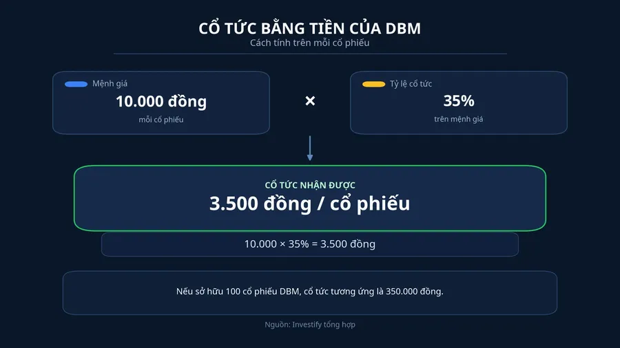 Cách tính cổ tức tiền mặt DBM trên mỗi cổ phiếu