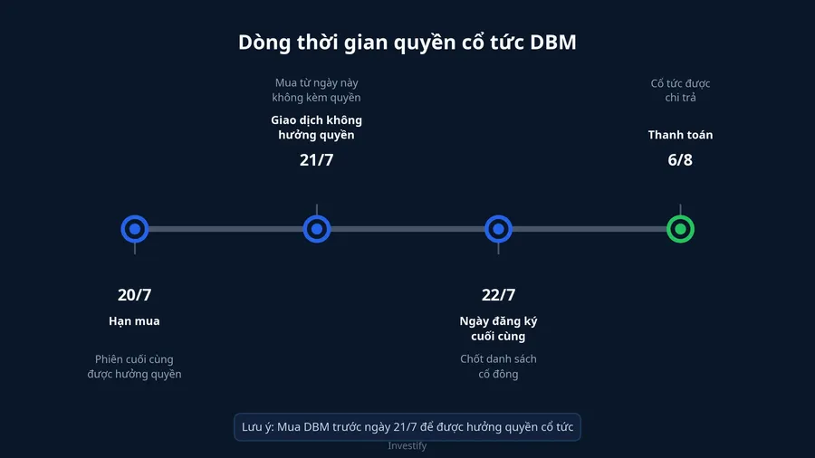 Dòng thời gian quyền cổ tức DBM