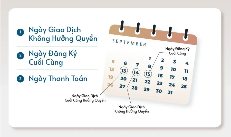 Minh hoạ các mốc trong thông báo thực hiện quyền
