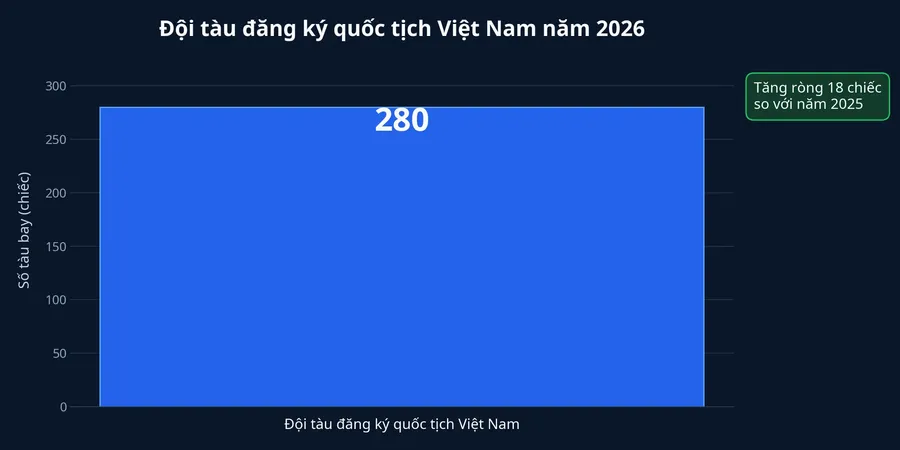 Biểu đồ đội tàu đăng ký quốc tịch Việt Nam