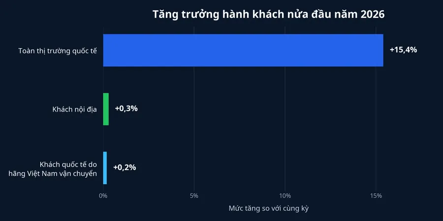 Biểu đồ tăng trưởng hành khách nửa đầu năm 2026