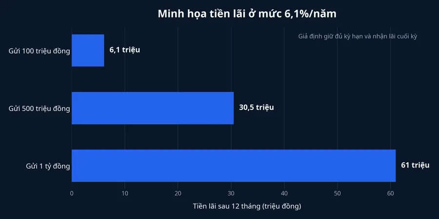 Minh họa tiền lãi ở mức 6,1% một năm