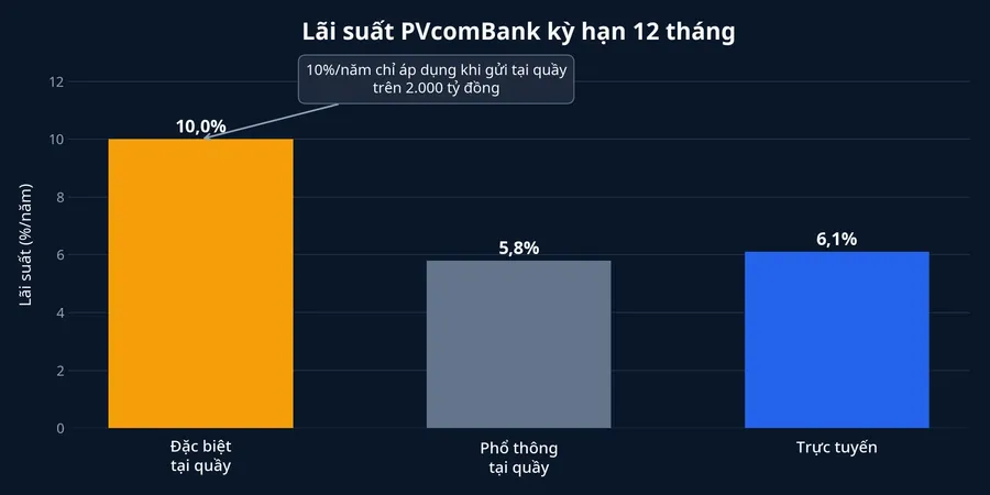 So sánh lãi suất PVcomBank kỳ hạn 12 tháng