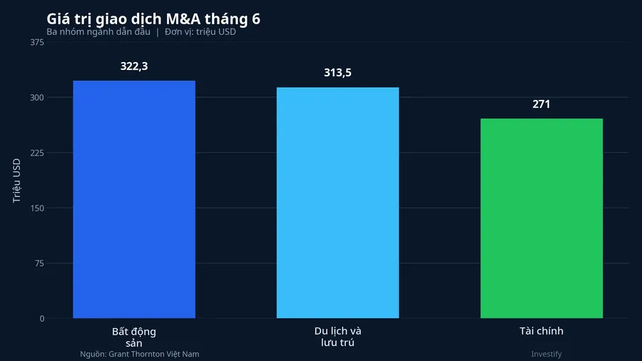 Giá trị giao dịch M&A tháng 6 theo nhóm ngành