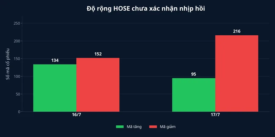 So sánh số mã tăng và giảm trên HOSE trong hai phiên