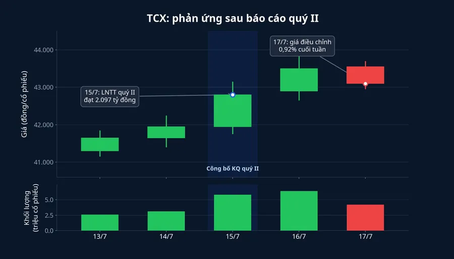 Diễn biến giá và khối lượng TCX quanh ngày công bố kết quả quý II