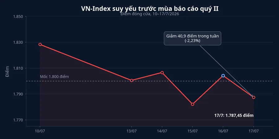 Diễn biến VN-Index từ ngày 10 đến 17 tháng 7 năm 2026