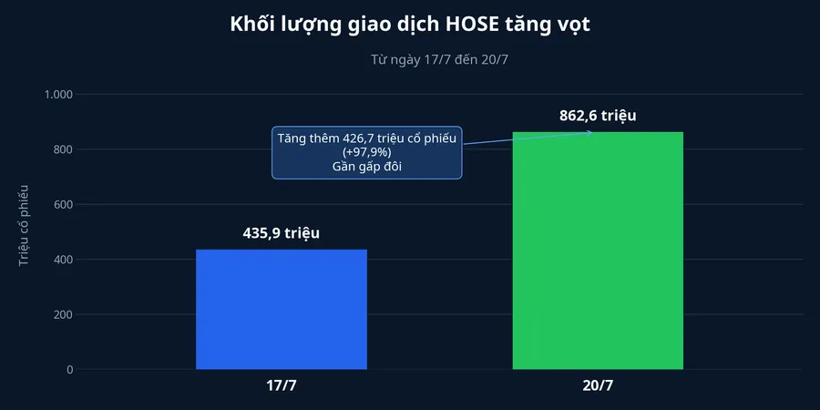 Khối lượng giao dịch HOSE ngày 17/7 và 20/7