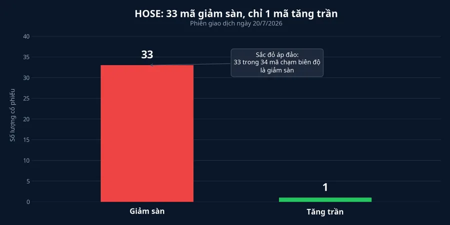 So sánh cổ phiếu giảm sàn và tăng trần