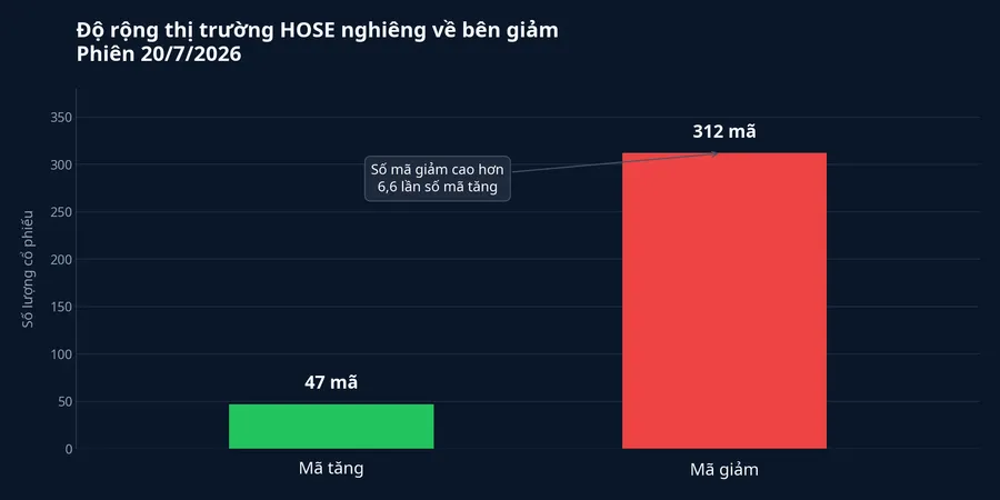 So sánh số mã tăng và giảm trên HOSE