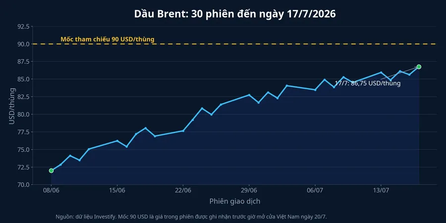Diễn biến giá dầu Brent trong 30 phiên