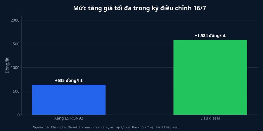 Mức tăng giá xăng E5 RON92 và dầu diesel trong kỳ điều chỉnh 16/7