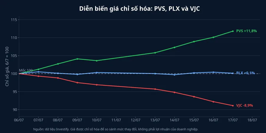 So sánh diễn biến giá PVS, PLX và VJC theo cùng mốc 100