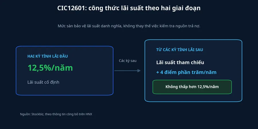 Công thức lãi suất của trái phiếu CIC12601