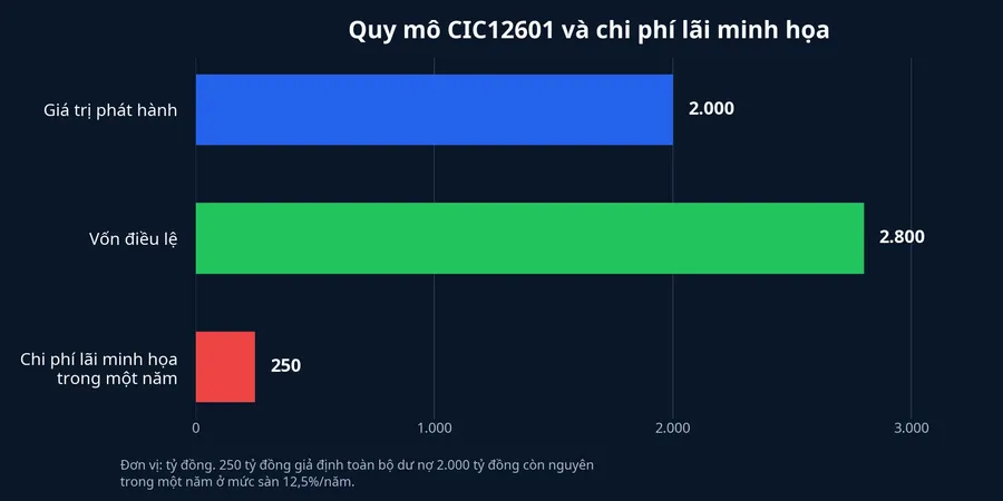 Quy mô phát hành và chi phí lãi minh họa của CIC12601