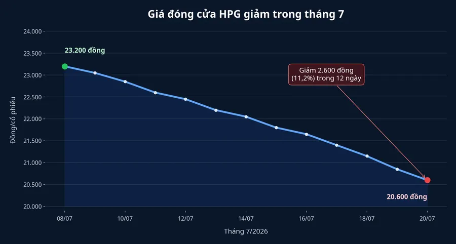 Diễn biến giá đóng cửa HPG từ 8/7 đến 20/7/2026