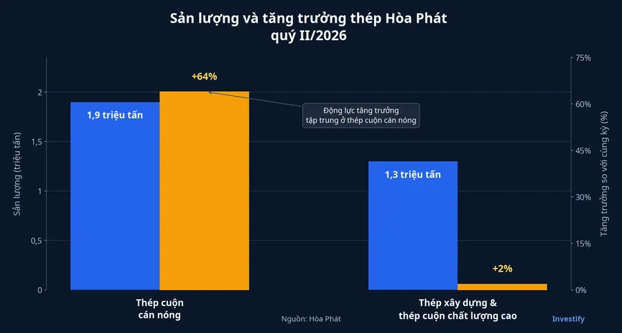 So sánh sản lượng và tăng trưởng các nhóm thép của Hòa Phát trong quý II/2026