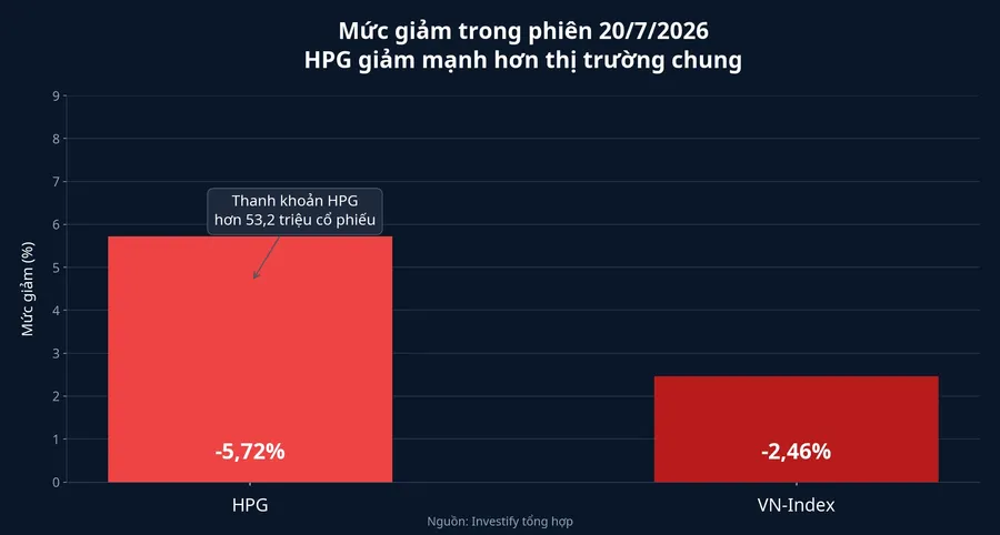 Mức giảm của HPG và VN-Index trong phiên 20/7/2026