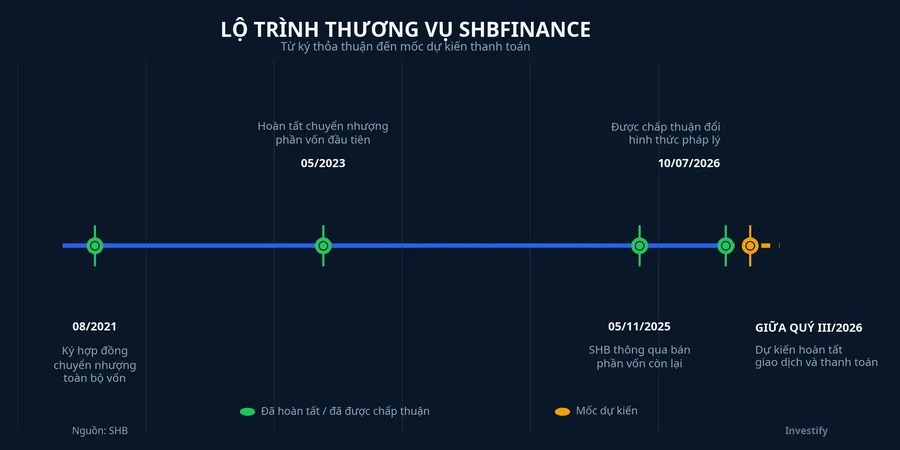 Lộ trình thương vụ SHBFinance
