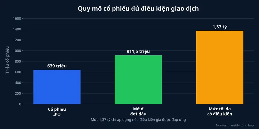 So sánh số cổ phiếu SpaceX theo từng đợt mở quyền