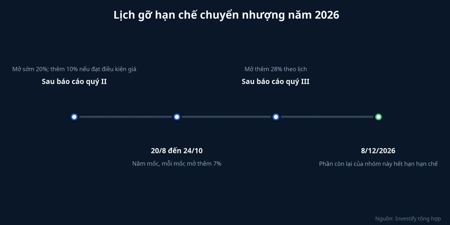 Lịch gỡ hạn chế chuyển nhượng của SpaceX trong năm 2026