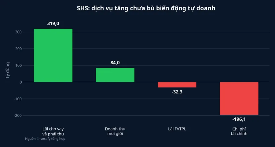 Các khoản thu và chi chủ chốt của SHS trong quý II