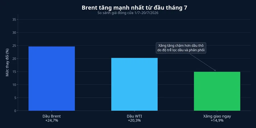 Biểu đồ mức tăng của Brent, WTI và xăng giao ngay